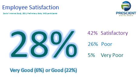 Social Intranet Study - Employee Satisfaction 2011