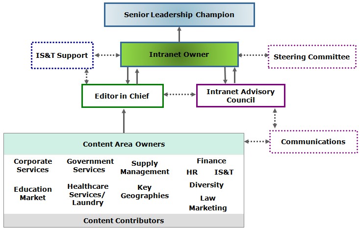 Intranet collaborative governance model
