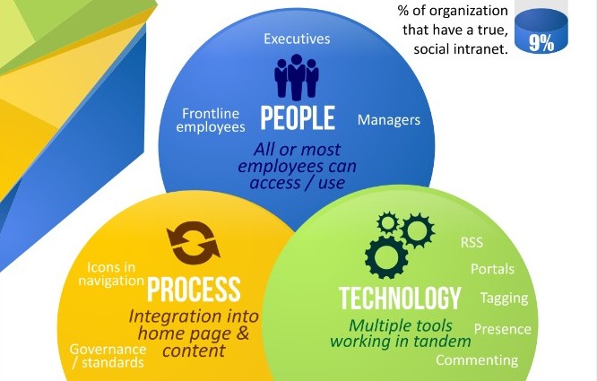 Social Intranet Infographic, Prescient Digital Media