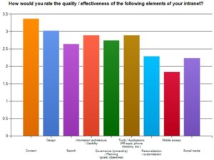 Satisfaction rates, Social Intranet Study (Dec 2012)