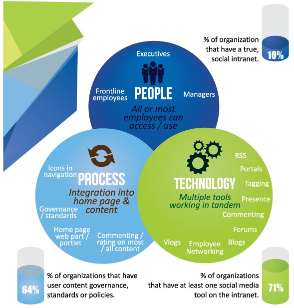 Social Intranet Infographic