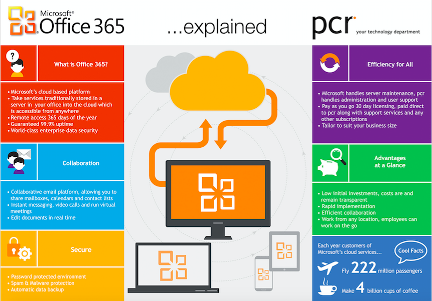 Office 365 explained