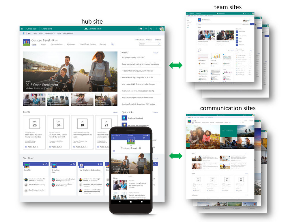 Microsoft SharePoint - Hub Sites