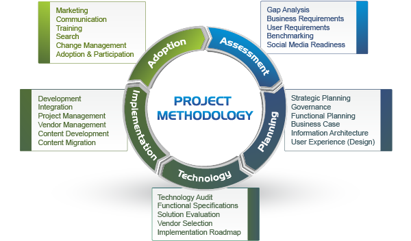 inranet project methodology-prescient digital media prescientdigital.com