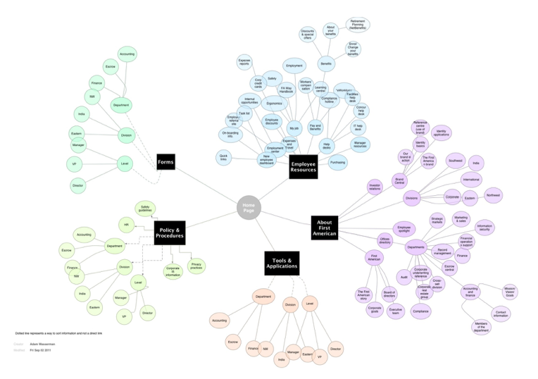intranet information architecture mind map