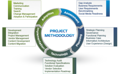 How To Hire An Intranet Consultant