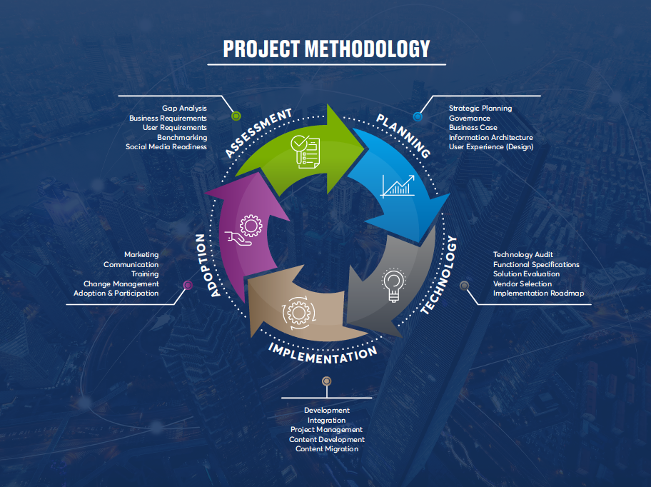 intranet project methodology Prescient Digital Media Dec 2022